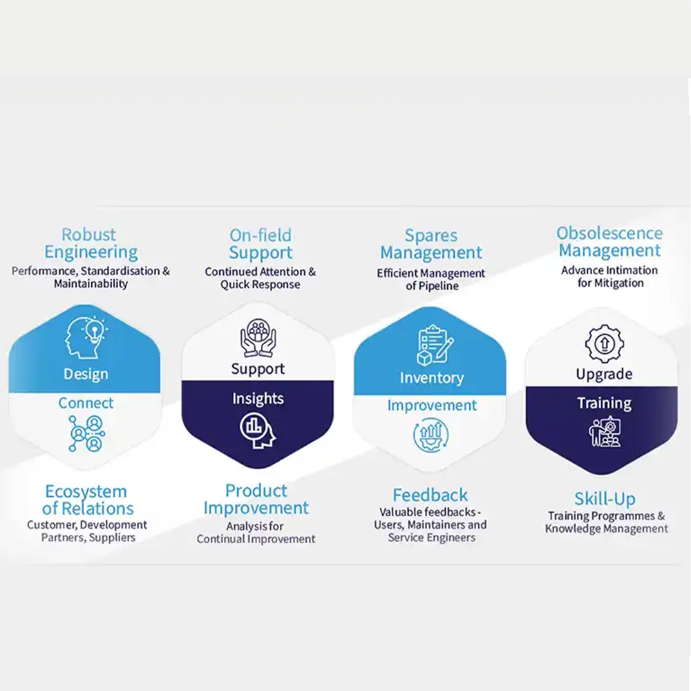 Through Life Sustenance